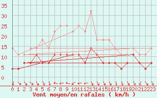 Courbe de la force du vent pour Tirgoviste