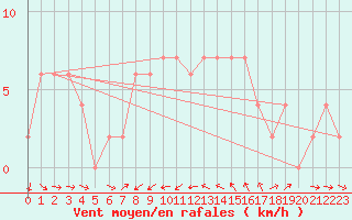 Courbe de la force du vent pour Vieste