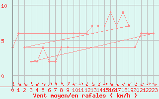 Courbe de la force du vent pour Teruel