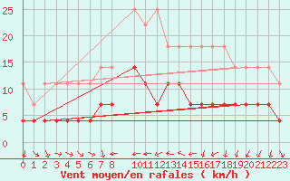 Courbe de la force du vent pour Manschnow