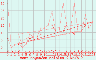 Courbe de la force du vent pour Neuchatel (Sw)