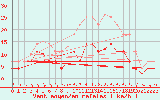 Courbe de la force du vent pour Villafranca