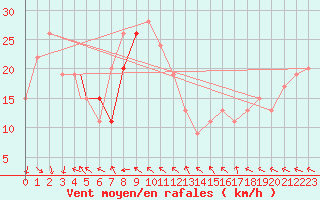 Courbe de la force du vent pour Ouargla