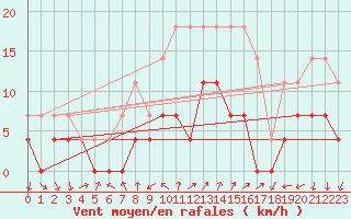 Courbe de la force du vent pour Rimnicu Vilcea
