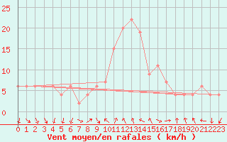 Courbe de la force du vent pour Decimomannu