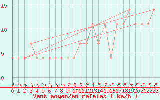 Courbe de la force du vent pour Moenichkirchen