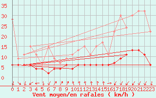 Courbe de la force du vent pour Pully-Lausanne (Sw)