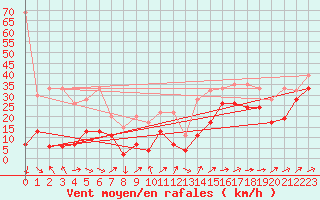 Courbe de la force du vent pour Naluns / Schlivera