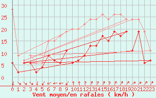 Courbe de la force du vent pour Cimetta