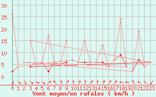 Courbe de la force du vent pour Pully-Lausanne (Sw)