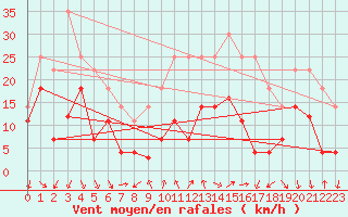 Courbe de la force du vent pour Talarn