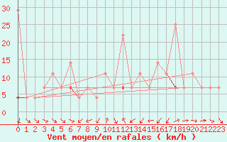 Courbe de la force du vent pour Hjerkinn Ii