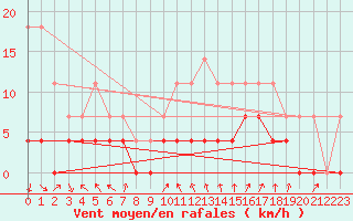 Courbe de la force du vent pour Salla Naruska