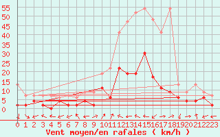 Courbe de la force du vent pour Ulrichen