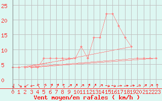 Courbe de la force du vent pour Kauhava