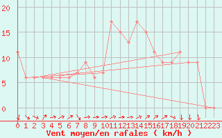 Courbe de la force du vent pour Tabuk