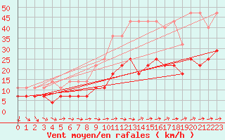 Courbe de la force du vent pour Constance (All)