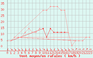 Courbe de la force du vent pour Tartu