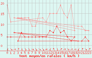 Courbe de la force du vent pour Naluns / Schlivera