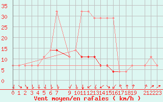 Courbe de la force du vent pour Valke-Maarja