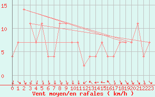 Courbe de la force du vent pour Lisbonne (Po)