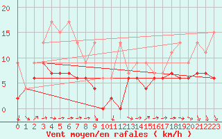 Courbe de la force du vent pour Salen-Reutenen