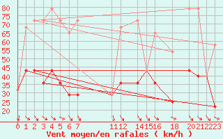 Courbe de la force du vent pour Vf. Omu