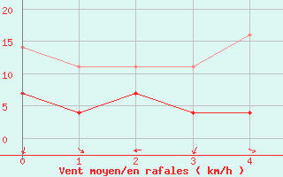 Courbe de la force du vent pour Torrox