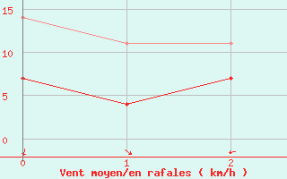 Courbe de la force du vent pour Torrox