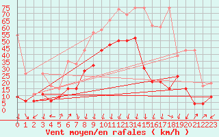 Courbe de la force du vent pour Crap Masegn