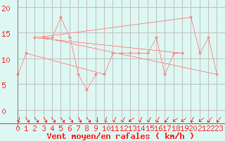 Courbe de la force du vent pour Patscherkofel