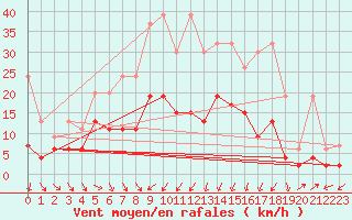 Courbe de la force du vent pour Mosen