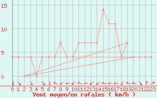 Courbe de la force du vent pour Klagenfurt