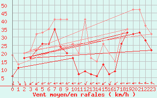 Courbe de la force du vent pour La Dle (Sw)