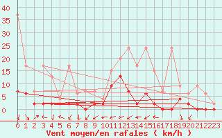 Courbe de la force du vent pour Les Eplatures - La Chaux-de-Fonds (Sw)