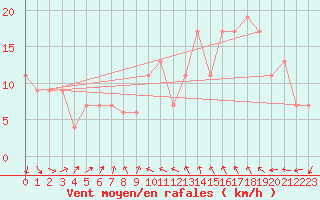 Courbe de la force du vent pour Tain Range