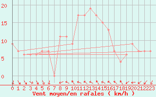 Courbe de la force du vent pour Biskra