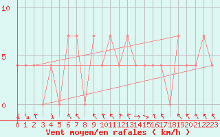 Courbe de la force du vent pour Bischofshofen