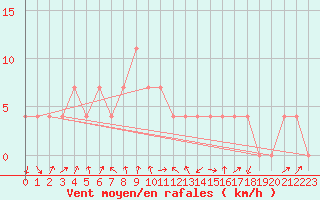 Courbe de la force du vent pour Leoben