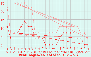 Courbe de la force du vent pour Crnomelj