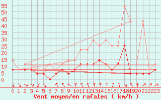 Courbe de la force du vent pour Warburg