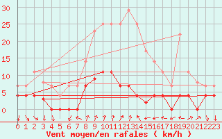 Courbe de la force du vent pour Arenys de Mar