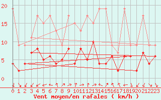 Courbe de la force du vent pour Vevey