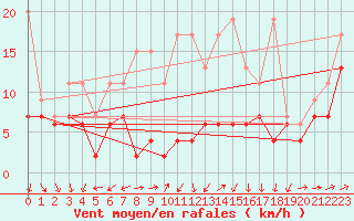 Courbe de la force du vent pour Moleson (Sw)