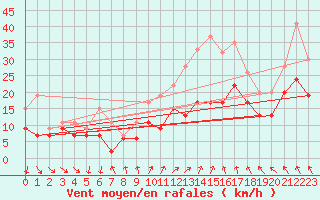 Courbe de la force du vent pour Little Rissington