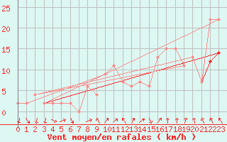 Courbe de la force du vent pour Calamocha