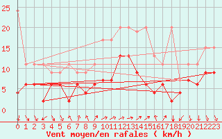Courbe de la force du vent pour Vevey