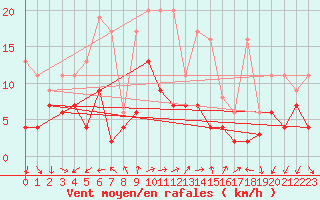 Courbe de la force du vent pour Vevey