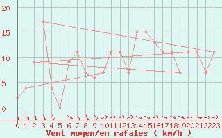 Courbe de la force du vent pour Milford Haven