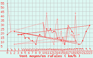 Courbe de la force du vent pour Orland Iii